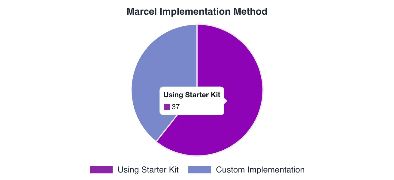 Starter kit adoption metrics across Digital Factories