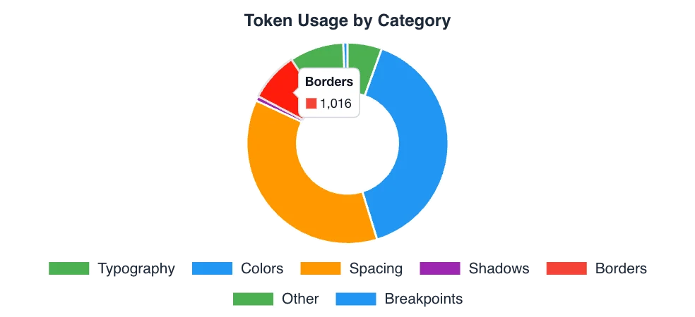 Design token usage breakdown by category