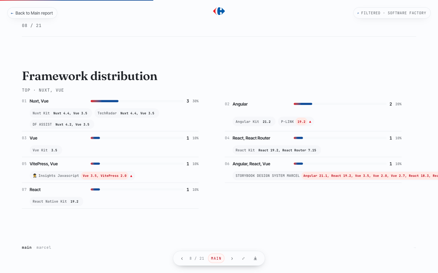 Framework distribution slide — Nuxt/Vue 30%, Angular 20%, Vue 10%, React Router 10%