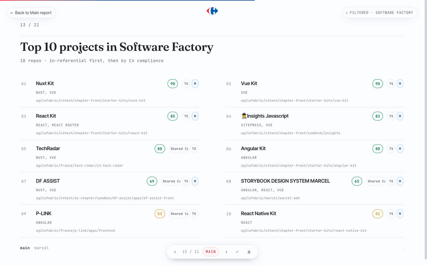 Top 10 projects in Software Factory — Nuxt Kit and Vue Kit tied at 90/100
