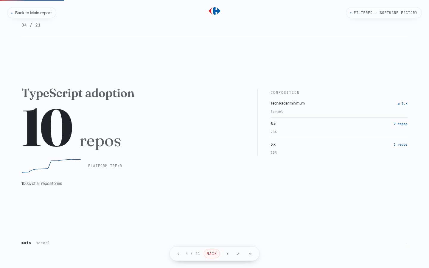 TypeScript adoption slide — 10 repos, 100%, 70% on TypeScript 6.x